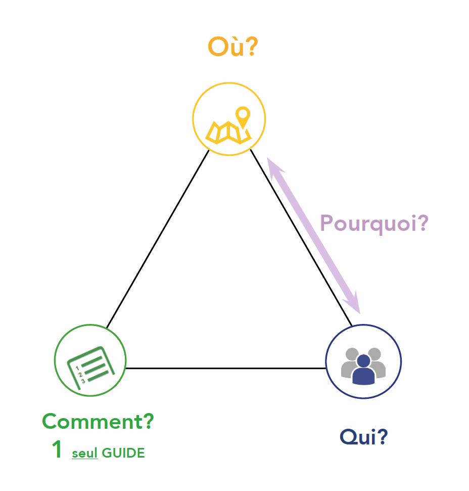 Schéma de la structure fondamentale - Extrait Démystifier processus de création - Julia Braga